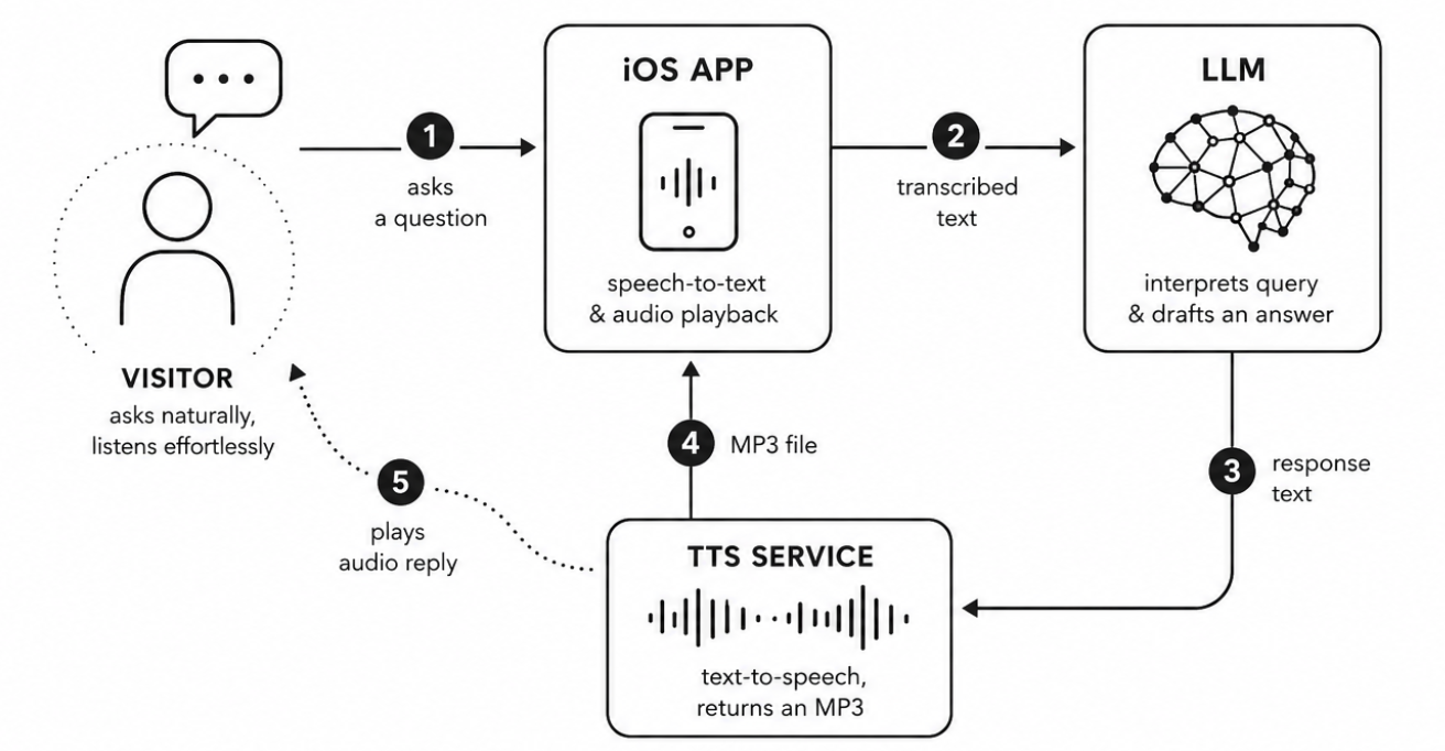 Conversational voice-guide pipeline